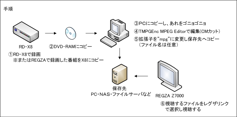 【RD-X8】アレをゴニョゴニョしREGZAで見るの巻　その１_a0034438_16355178.jpg