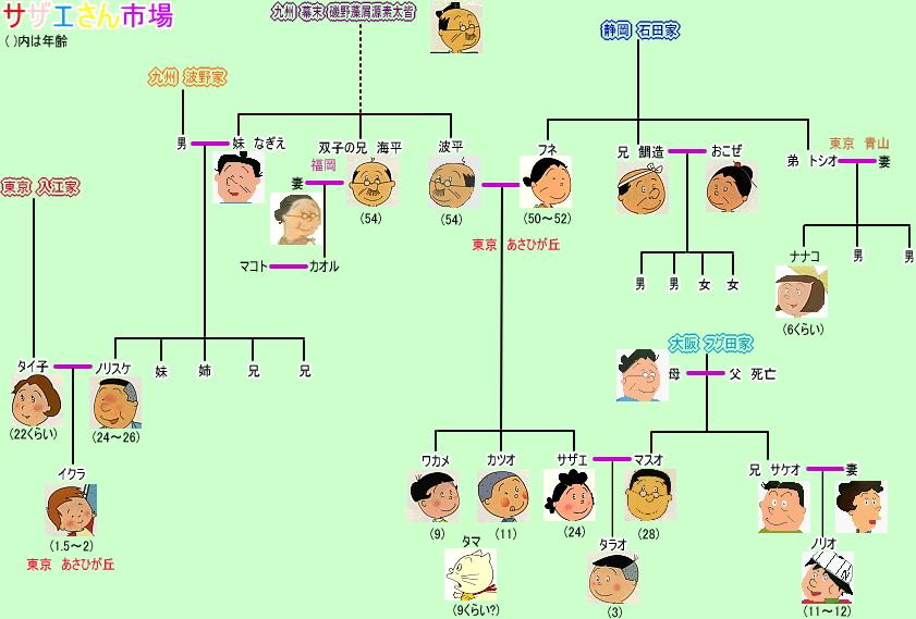 サザエさんの家系図 Bobｵｰﾅｰの感動日記２