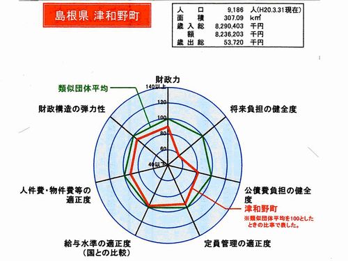 財政分析　津和野町_e0128391_166501.jpg