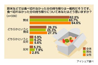 「食べ残し持ち帰る」賛成９割_d0150722_23142595.jpg