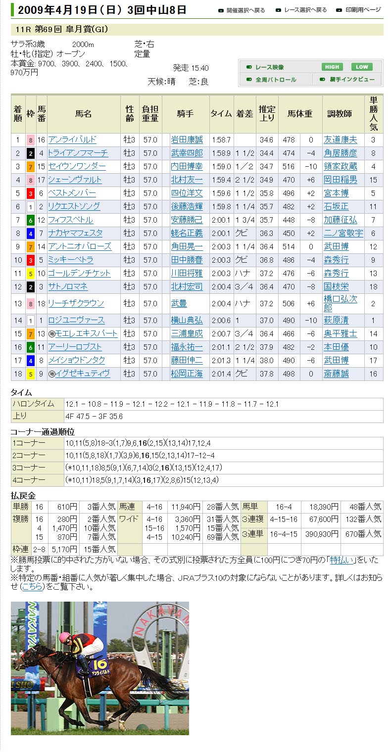 第69回皐月賞_e0158128_21482463.jpg
