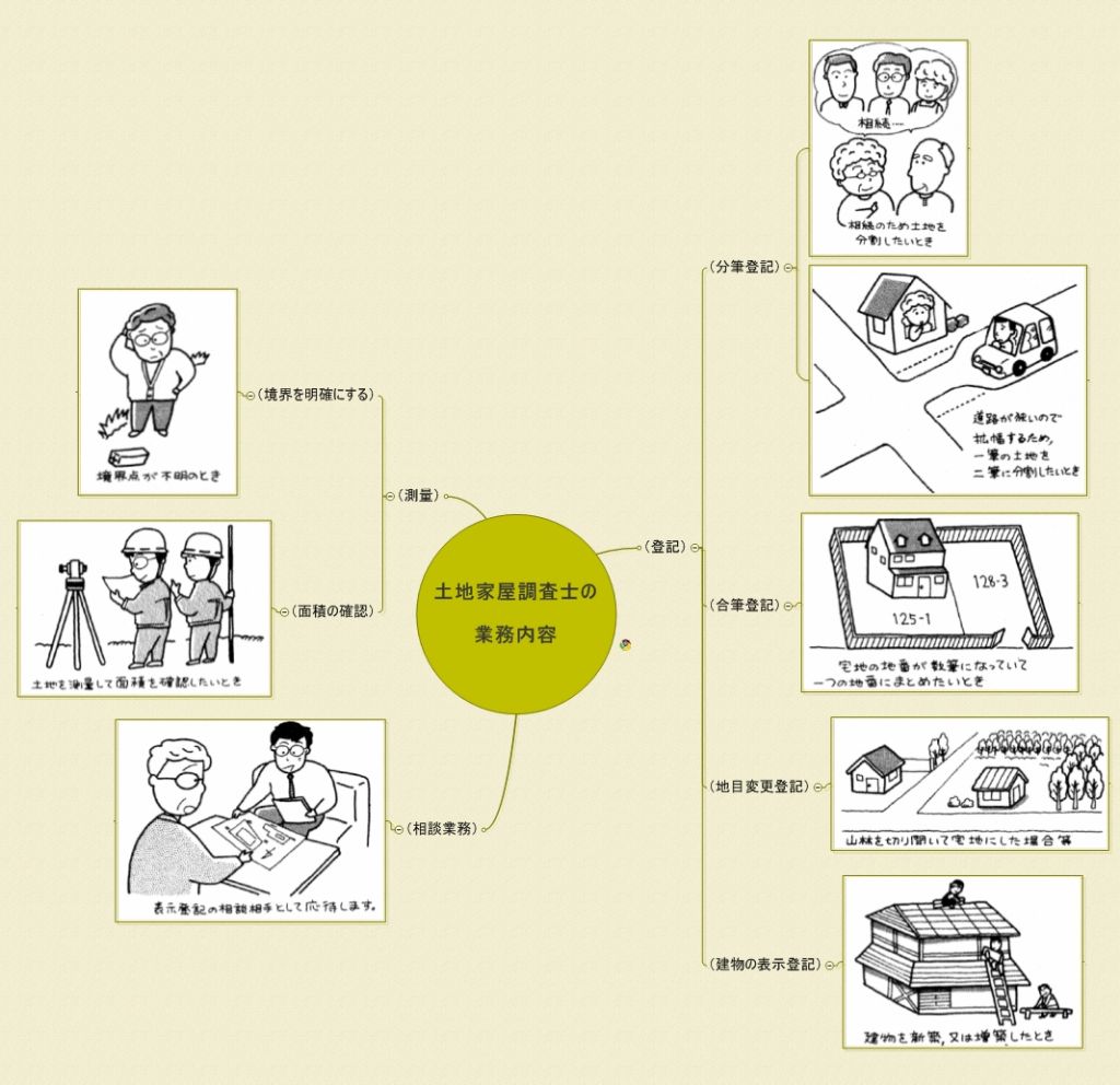 土地家屋調査士の業務内容のマッピング_d0112463_8122342.jpg