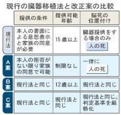 臓器移植法改正案が来月にも採決 解散風が影響 落書 ネタ帳2 臓器移植法改正案が来月にも採決 解散風が影響 落書 ネタ帳2