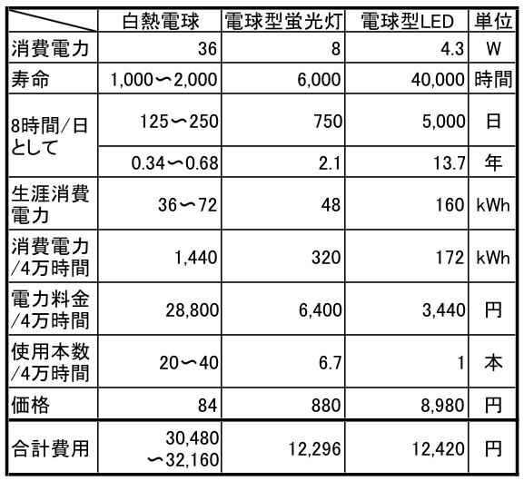 7代先まで使える電球_f0030644_12112596.jpg