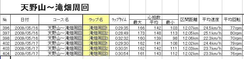 090517　天野山・滝畑周回 （ロード・単独）_d0036883_13264949.gif