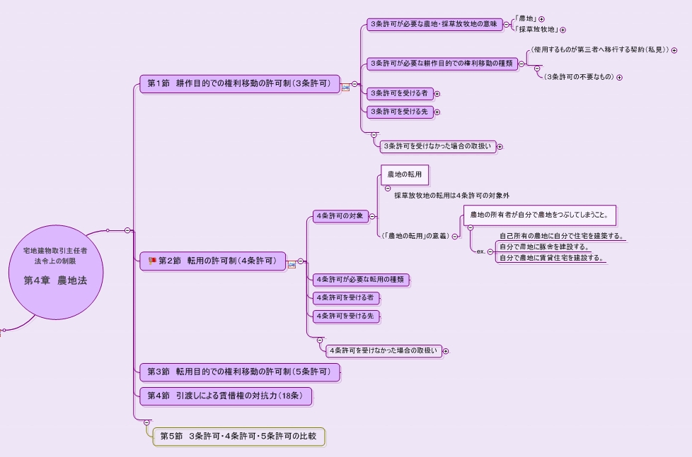 農地法のまとめ集のマッピング中_d0112463_16324134.jpg