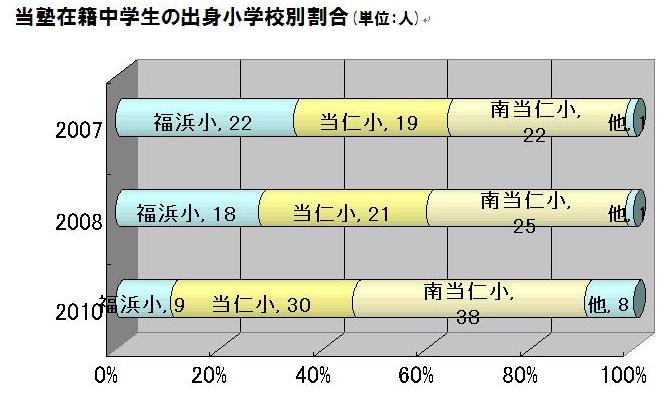 当校のいくつかの情報2009_d0116009_16364817.jpg