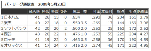 【交流戦ヤクルト戦】中田君一軍デビュー【16戦目】やっぱり今日も飲んだよ_e0126914_011973.jpg