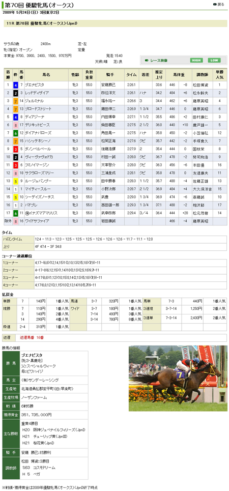 優駿牝馬（オークス）　結果_c0114662_2221537.jpg