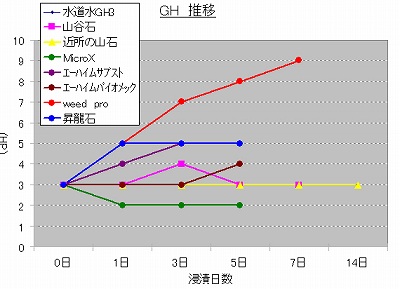 ろ材が水質に与える影響を調べてみました Bolbi