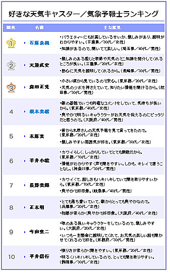 好き な お天気 キャスター ランキング