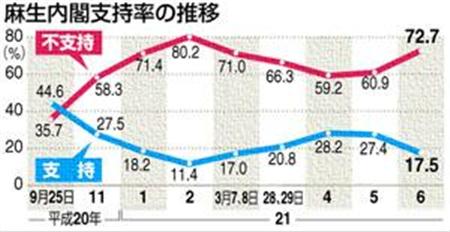 内閣不支持率_b0132085_18151812.jpg