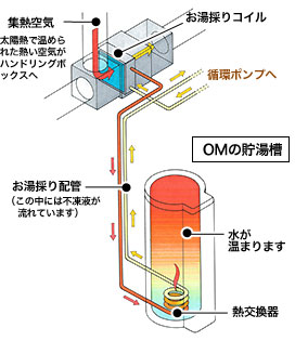 省エネに貢献!OMソーラーお湯採り機能!_d0141173_7372381.jpg