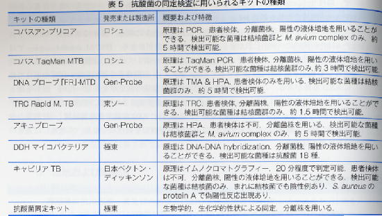 結核診療ガイドライン(日本結核病学会)_a0007242_1511020.jpg