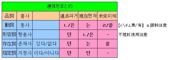 連体形学習のまとめ 韓国語って面白い