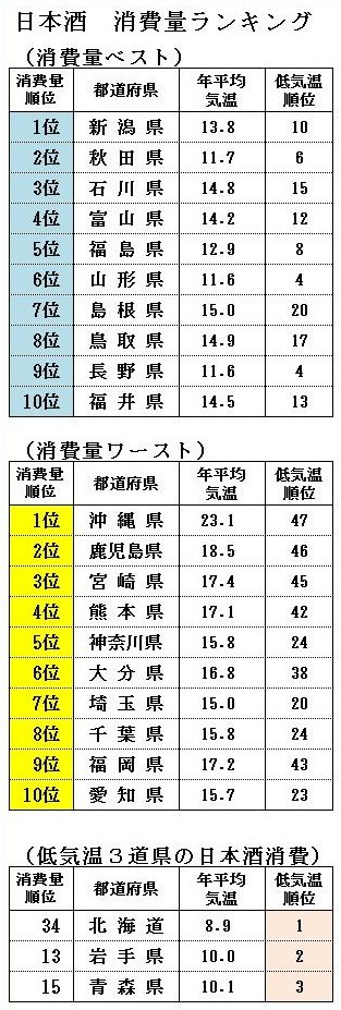 気温と日本酒消費の関係_f0193752_13584617.jpg