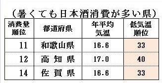 気温と日本酒消費の関係_f0193752_14362329.jpg