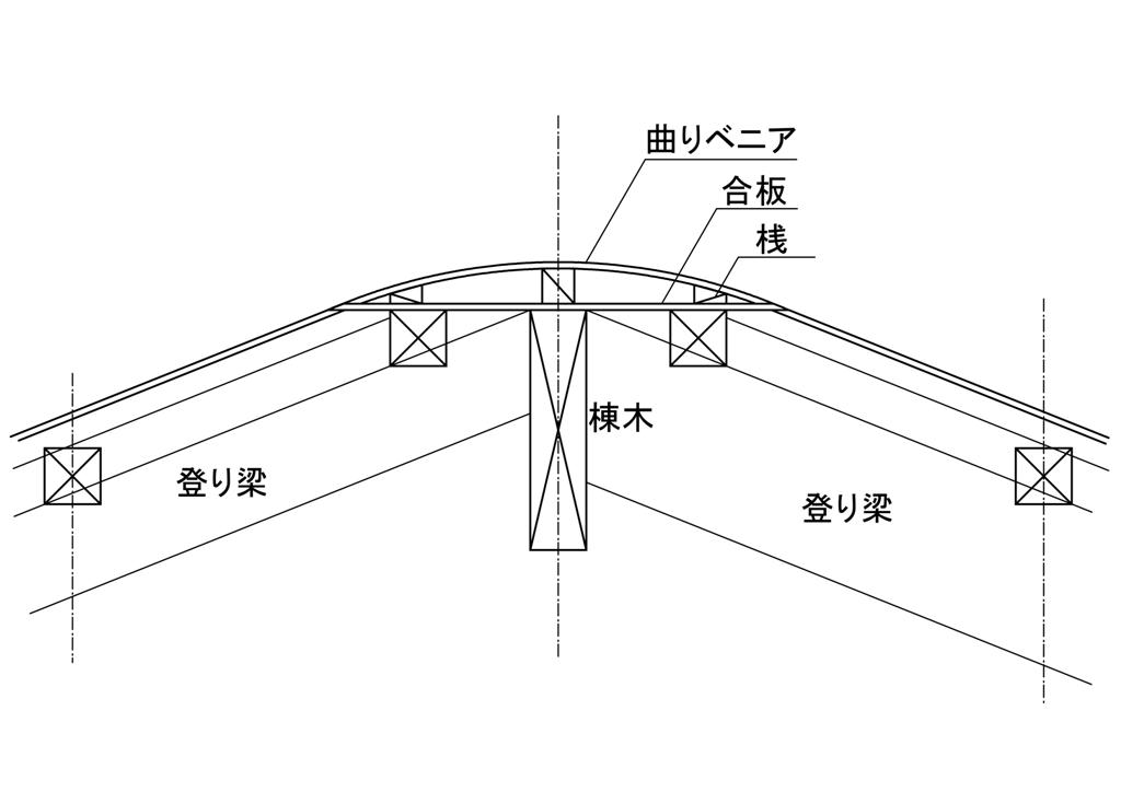 棟を丸くする_c0099210_8563069.jpg