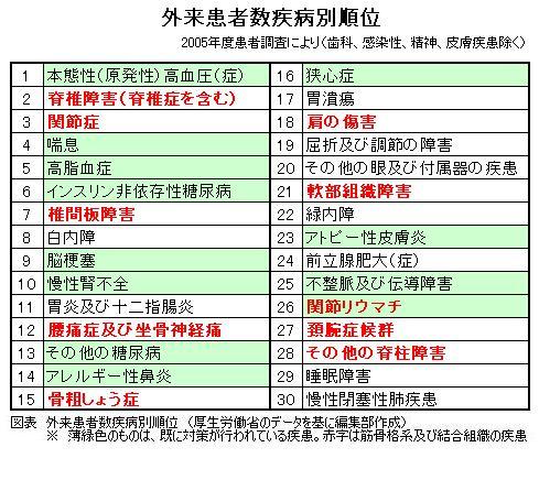 慢性疾患