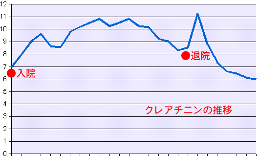 クレアチニンの推移を即席でグラフ化しました_f0201488_0191060.gif