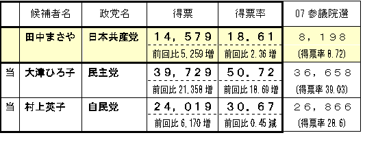 都議選得票・前回比１．５６倍化 今度は、総選挙勝利へ全力_b0144566_14302039.gif