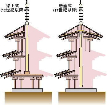 日本の木造塔跡　心礎集成とその分析 日本の木造塔跡 : 心礎集成とその分析 / 岩井隆次 著 | 歴史