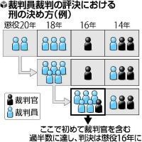 裁判員裁判の初判決で懲役１５年_d0150722_914558.jpg