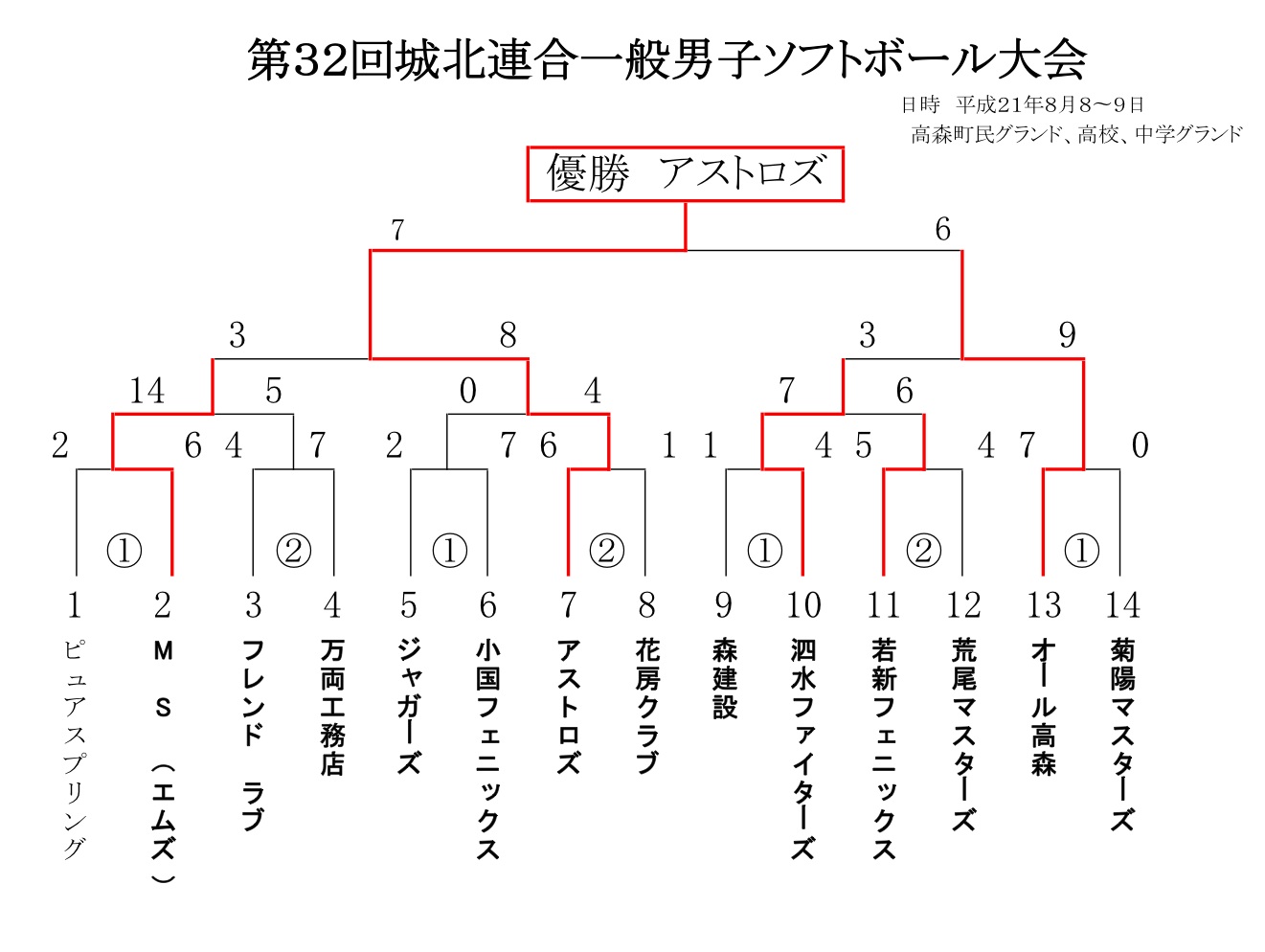 第３２回城北連合一般男子ソフトボール大会結果_d0115156_14464319.jpg