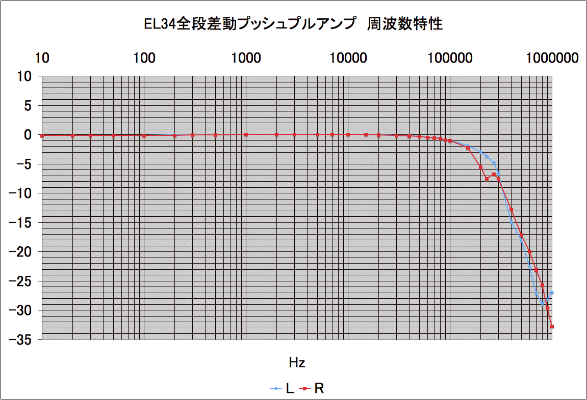 EL34 三結全段差動P-Pアンプ　周波数特性_c0004062_23273675.gif