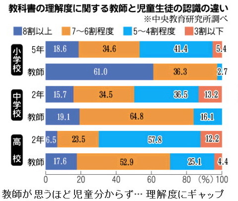 教科書：教師が思うほど児童分からず…理解度にギャップ_c0011446_18475594.jpg