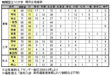 愛知県の高校の 難関国公立１０大学合格者数 を調べてみた ｆｐ長谷川俊英の 快適生活日誌 家計の見直し相談センター