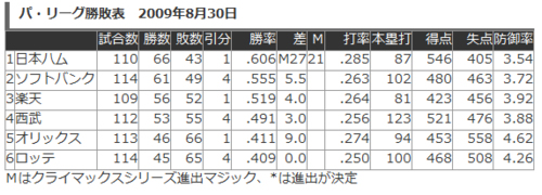 【softbank戦】あっちのほうが長いだろうよイイヅカさん【４８戦目】さよなら自公政権　さよならボク_e0126914_22182437.jpg