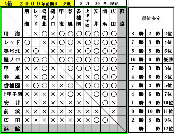 Ａ級前期リーグ戦終了_f0007934_22254538.jpg