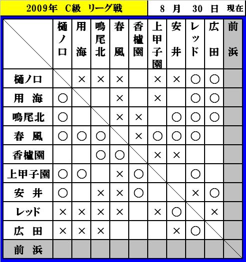 Ａ級前期リーグ戦終了_f0007934_2226283.jpg