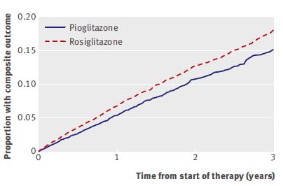 ピオグリタゾンはロシグリタゾンより死亡のリスクが低い_e0156318_21584970.jpg