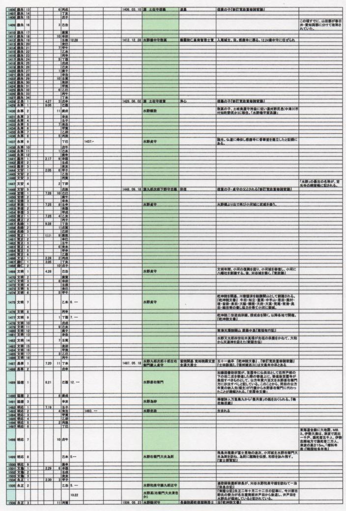 水野氏関連　専用年表［第５版］_e0144936_18575444.jpg