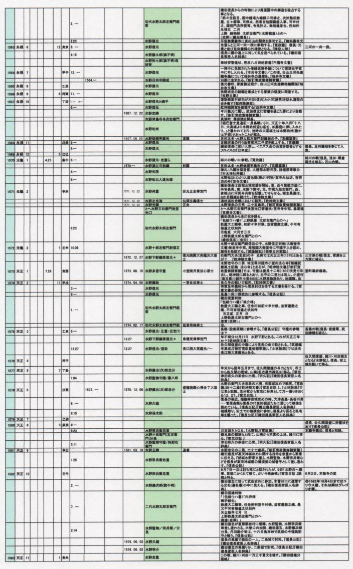 水野氏関連　専用年表［第５版］_e0144936_18585438.jpg