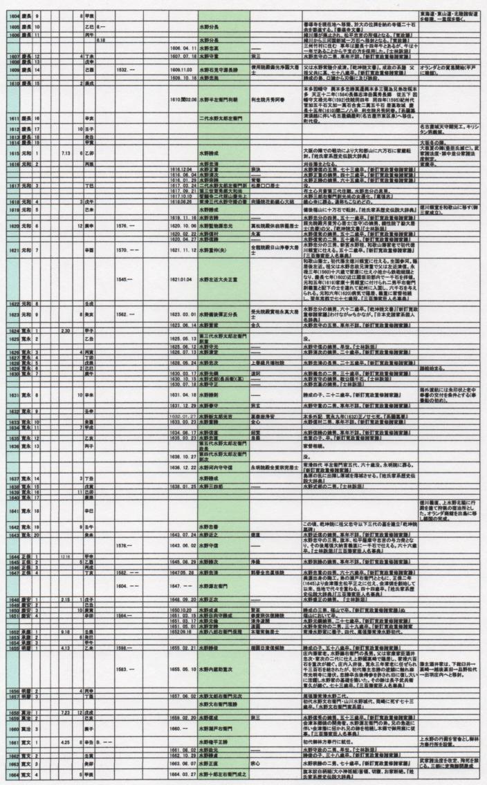 水野氏関連　専用年表［第５版］_e0144936_18593729.jpg