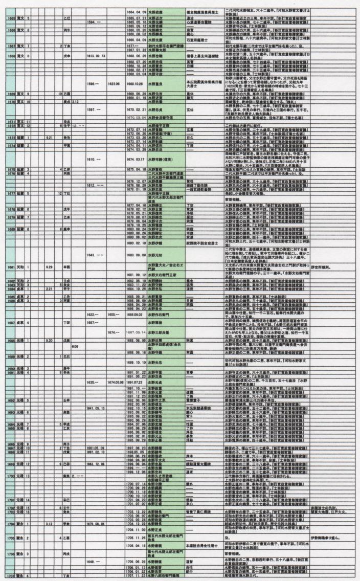 水野氏関連　専用年表［第５版］_e0144936_1901272.jpg