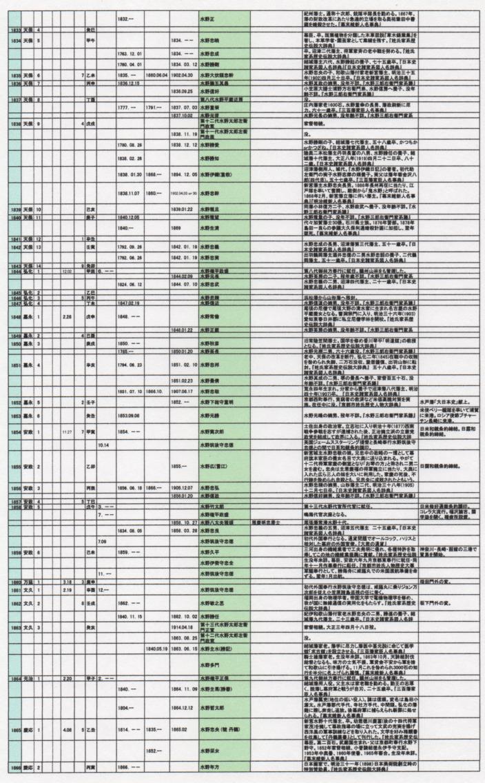 水野氏関連　専用年表［第５版］_e0144936_1914982.jpg