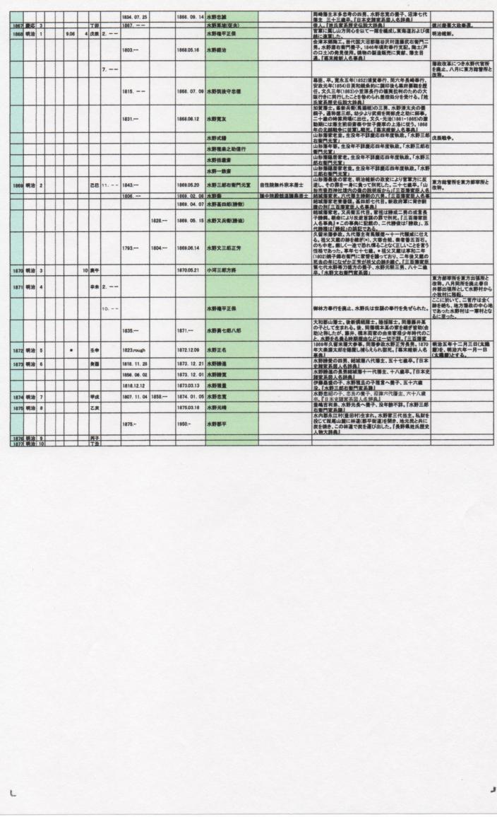 水野氏関連　専用年表［第５版］_e0144936_1922320.jpg
