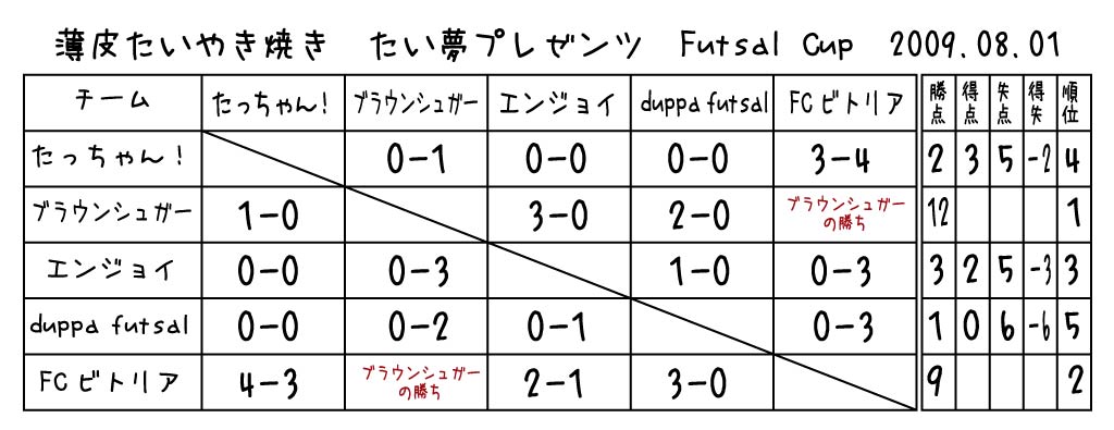 薄焼き　たい焼き　たい夢　Futsal Cup _b0087920_2354188.jpg