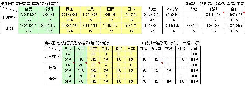 衆院「小選挙区比例代表並立制」の過剰代表(欠陥)に慢心する民主党のファスケス by toxandoria_c0139575_21195863.jpg