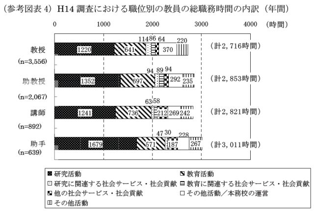 大学教員と博士後期課程学生の研究時間減少と論文の質低下 5号館を出て