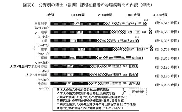 大学教員と博士後期課程学生の研究時間減少と論文の質低下_c0025115_1818419.jpg