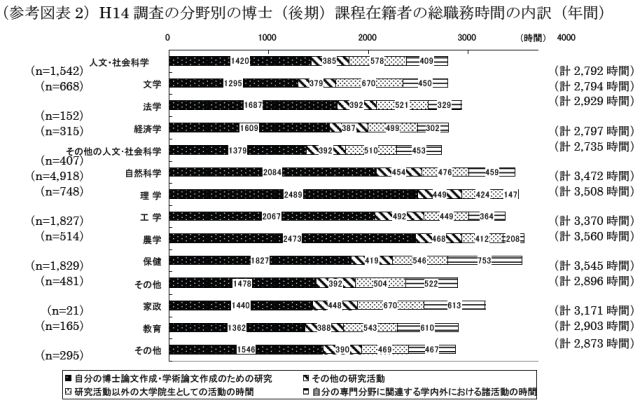 大学教員と博士後期課程学生の研究時間減少と論文の質低下_c0025115_18185749.jpg