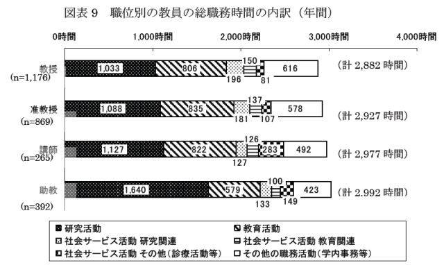 大学教員と博士後期課程学生の研究時間減少と論文の質低下_c0025115_1818764.jpg