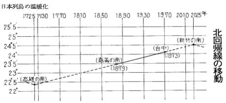 北上している北回帰線　《温暖化の ホントの原因は？》_e0171497_14144853.jpg