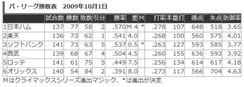 【Ｍ４　減りません】【オリックス戦】ありがとうオリックス【６０戦目】_e0126914_0502812.jpg