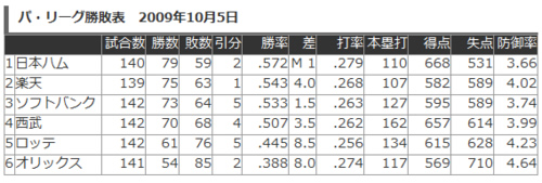 【Ｍ１】【ライオンズ戦】サービスカード【６３戦目】呪い発動_e0126914_0382443.jpg